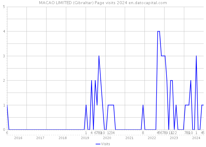 MACAO LIMITED (Gibraltar) Page visits 2024 