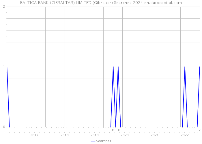 BALTICA BANK (GIBRALTAR) LIMITED (Gibraltar) Searches 2024 