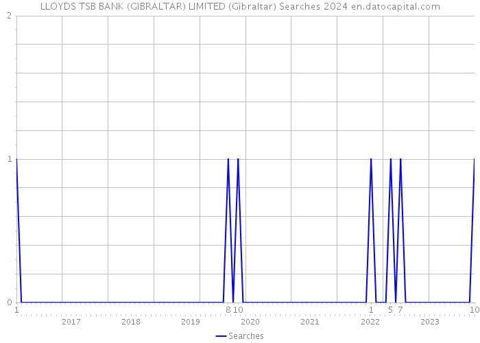 LLOYDS TSB BANK (GIBRALTAR) LIMITED (Gibraltar) Searches 2024 