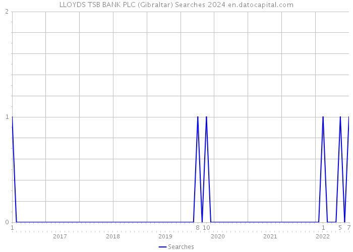 LLOYDS TSB BANK PLC (Gibraltar) Searches 2024 