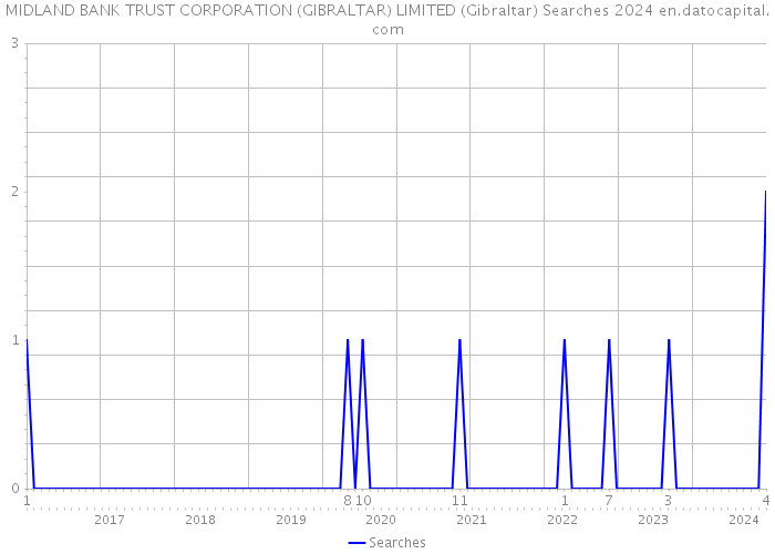 MIDLAND BANK TRUST CORPORATION (GIBRALTAR) LIMITED (Gibraltar) Searches 2024 