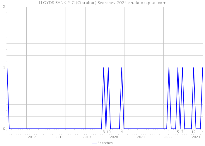 LLOYDS BANK PLC (Gibraltar) Searches 2024 