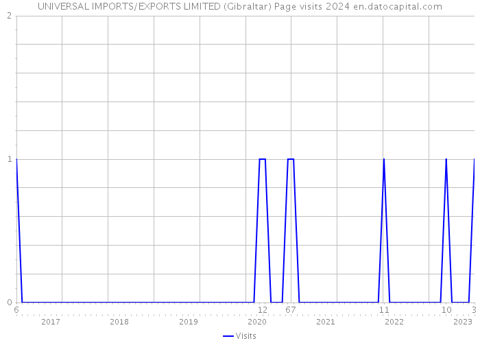 UNIVERSAL IMPORTS/EXPORTS LIMITED (Gibraltar) Page visits 2024 