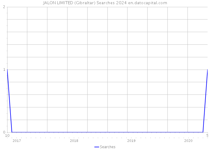 JALON LIMITED (Gibraltar) Searches 2024 