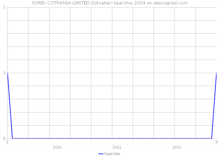 SOREK COTRANSA LIMITED (Gibraltar) Searches 2024 
