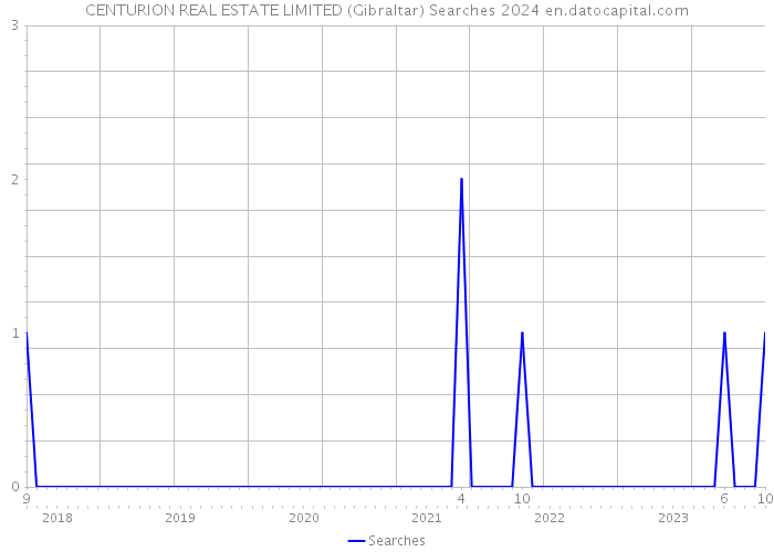 CENTURION REAL ESTATE LIMITED (Gibraltar) Searches 2024 