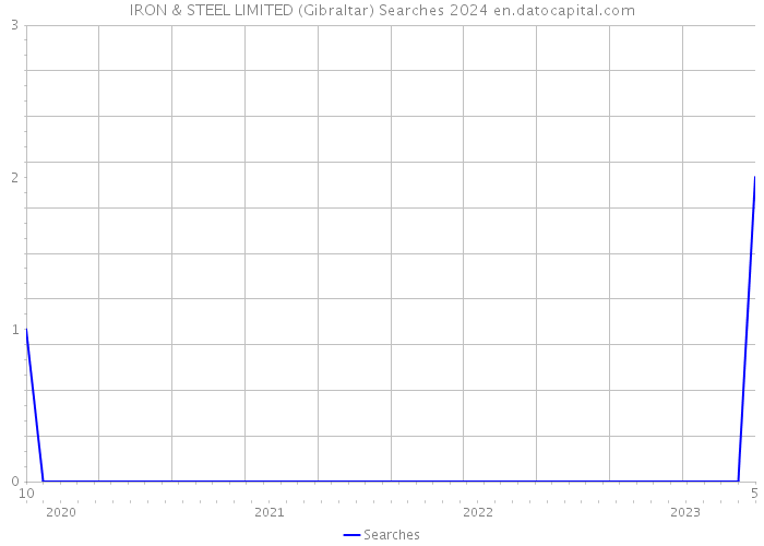 IRON & STEEL LIMITED (Gibraltar) Searches 2024 