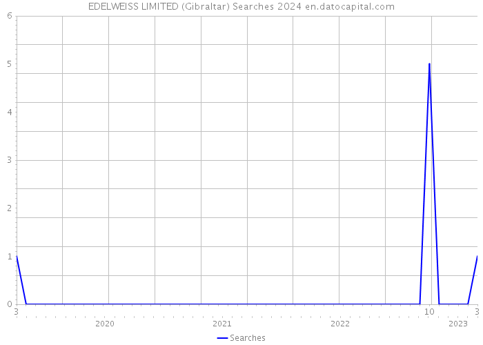 EDELWEISS LIMITED (Gibraltar) Searches 2024 