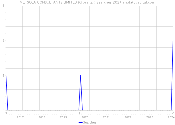 METSOLA CONSULTANTS LIMITED (Gibraltar) Searches 2024 