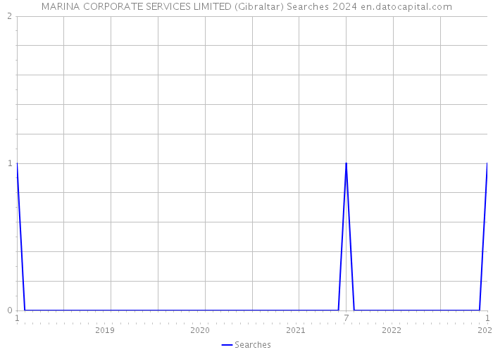 MARINA CORPORATE SERVICES LIMITED (Gibraltar) Searches 2024 