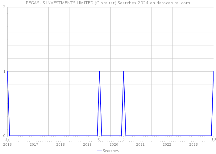 PEGASUS INVESTMENTS LIMITED (Gibraltar) Searches 2024 