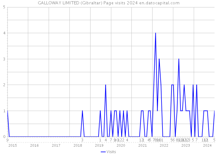 GALLOWAY LIMITED (Gibraltar) Page visits 2024 