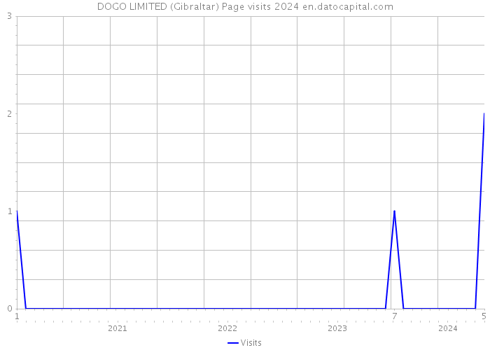 DOGO LIMITED (Gibraltar) Page visits 2024 