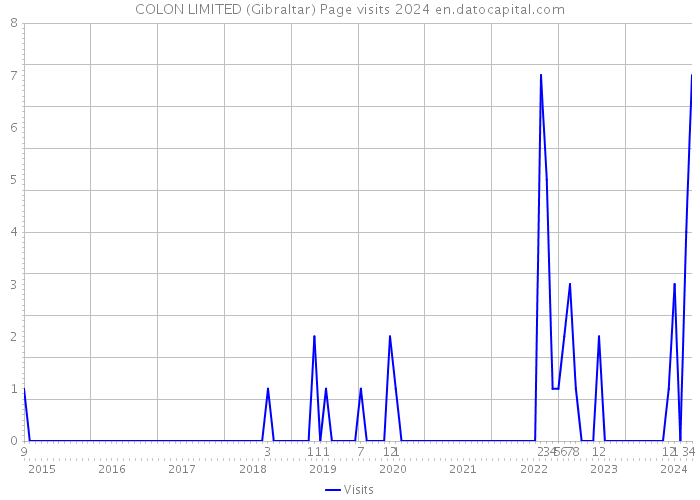 COLON LIMITED (Gibraltar) Page visits 2024 