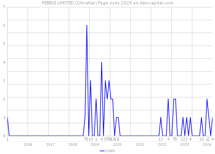 PEBBLE LIMITED (Gibraltar) Page visits 2024 