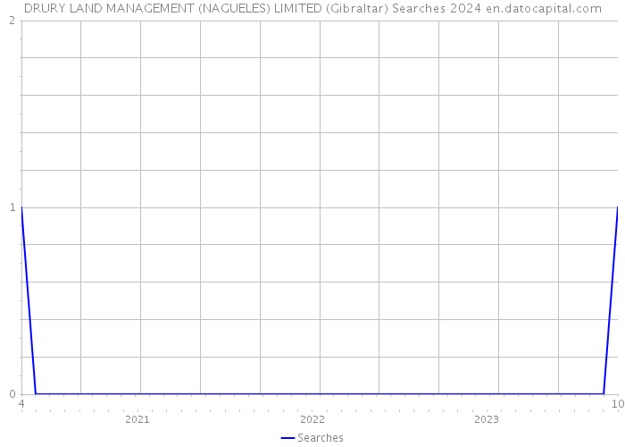 DRURY LAND MANAGEMENT (NAGUELES) LIMITED (Gibraltar) Searches 2024 