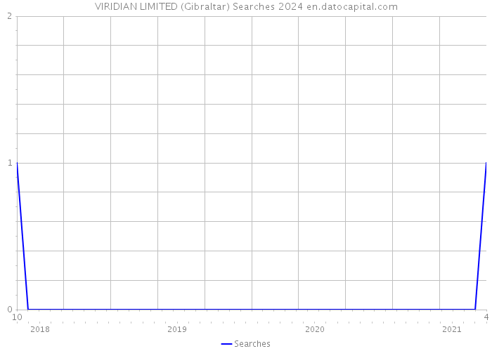 VIRIDIAN LIMITED (Gibraltar) Searches 2024 