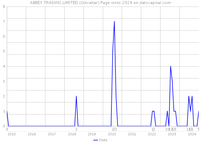 ABBEY TRADING LIMITED (Gibraltar) Page visits 2024 