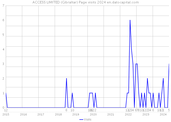 ACCESS LIMITED (Gibraltar) Page visits 2024 