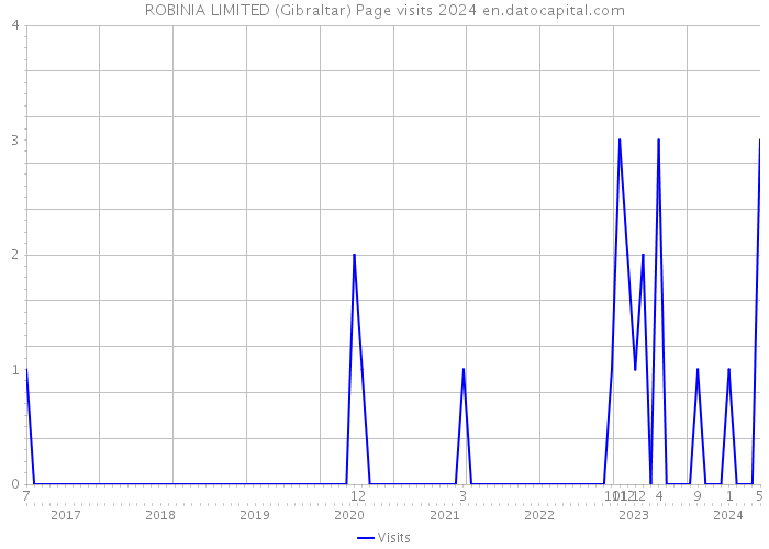 ROBINIA LIMITED (Gibraltar) Page visits 2024 