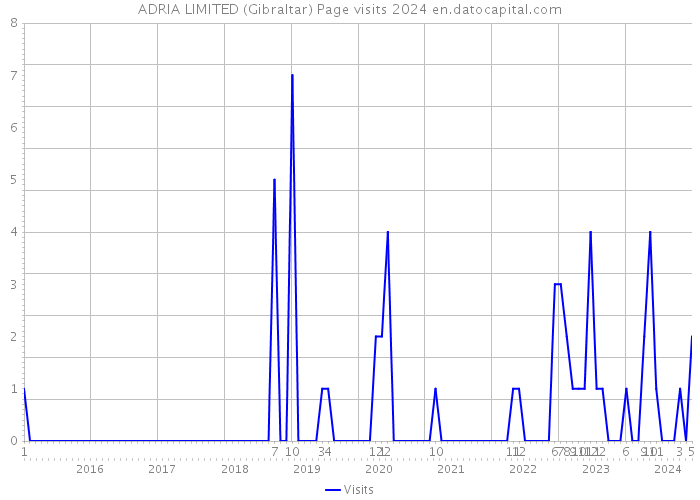 ADRIA LIMITED (Gibraltar) Page visits 2024 