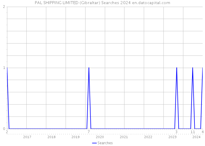 PAL SHIPPING LIMITED (Gibraltar) Searches 2024 