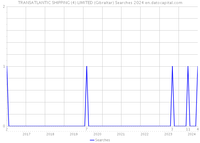 TRANSATLANTIC SHIPPING (4) LIMITED (Gibraltar) Searches 2024 