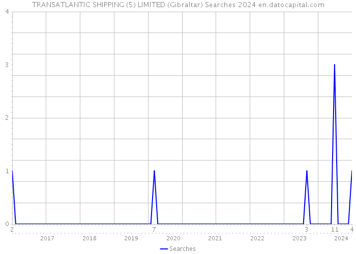 TRANSATLANTIC SHIPPING (5) LIMITED (Gibraltar) Searches 2024 