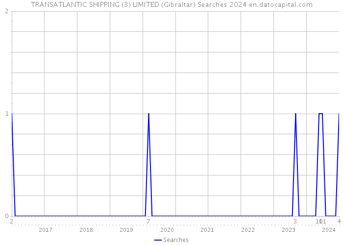 TRANSATLANTIC SHIPPING (3) LIMITED (Gibraltar) Searches 2024 