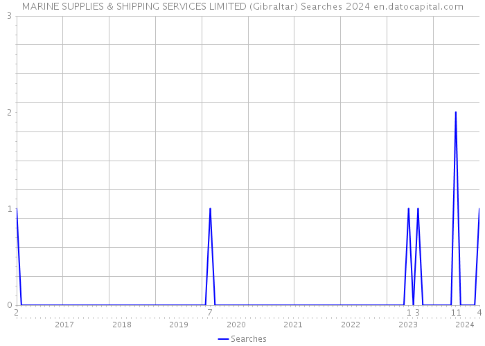 MARINE SUPPLIES & SHIPPING SERVICES LIMITED (Gibraltar) Searches 2024 
