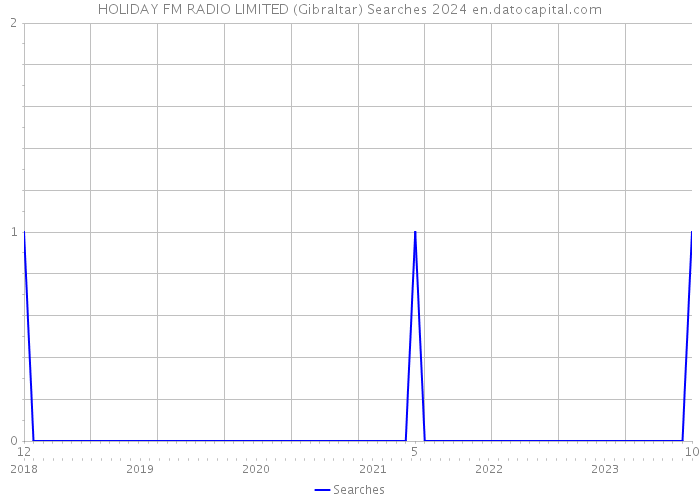 HOLIDAY FM RADIO LIMITED (Gibraltar) Searches 2024 