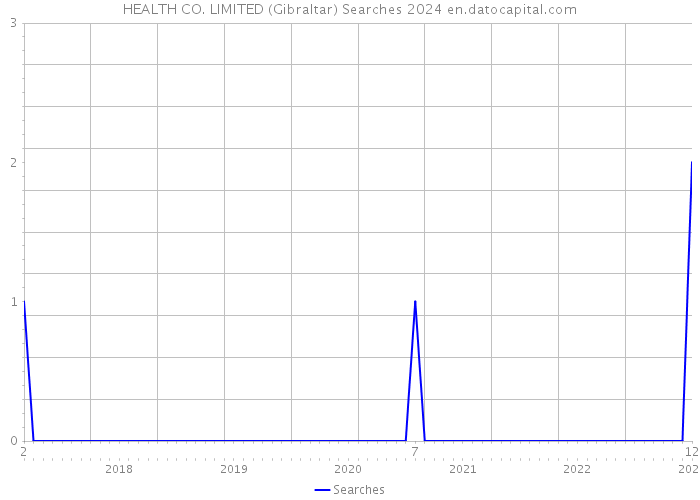 HEALTH CO. LIMITED (Gibraltar) Searches 2024 