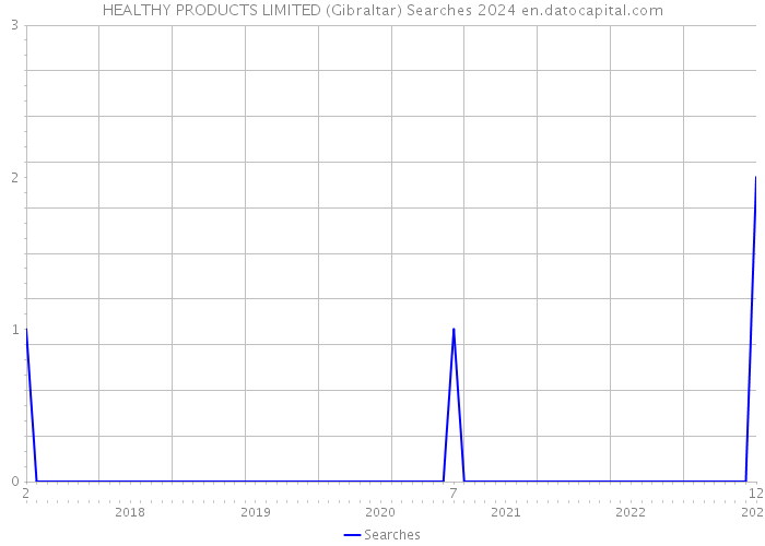 HEALTHY PRODUCTS LIMITED (Gibraltar) Searches 2024 