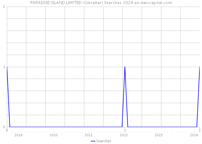 PARADISE ISLAND LIMITED (Gibraltar) Searches 2024 