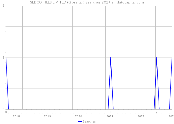 SEDCO HILLS LIMITED (Gibraltar) Searches 2024 