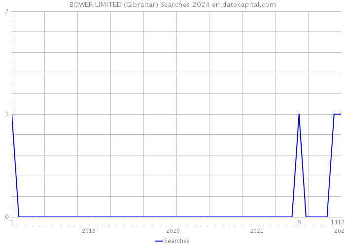 BOWER LIMITED (Gibraltar) Searches 2024 