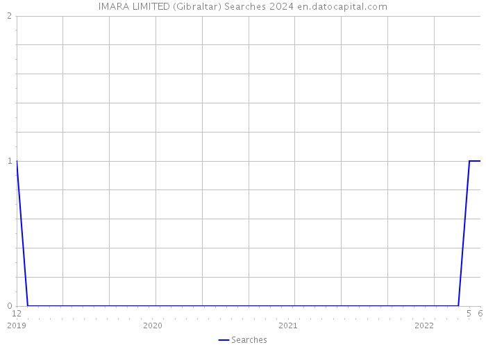 IMARA LIMITED (Gibraltar) Searches 2024 