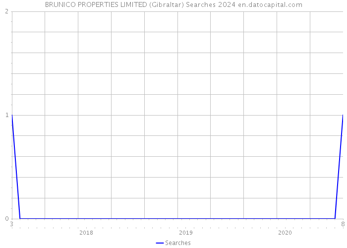 BRUNICO PROPERTIES LIMITED (Gibraltar) Searches 2024 