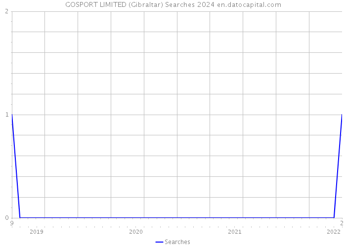 GOSPORT LIMITED (Gibraltar) Searches 2024 