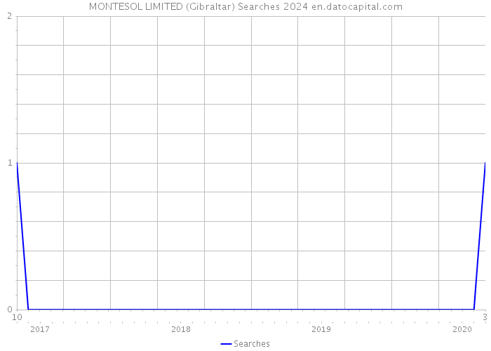 MONTESOL LIMITED (Gibraltar) Searches 2024 