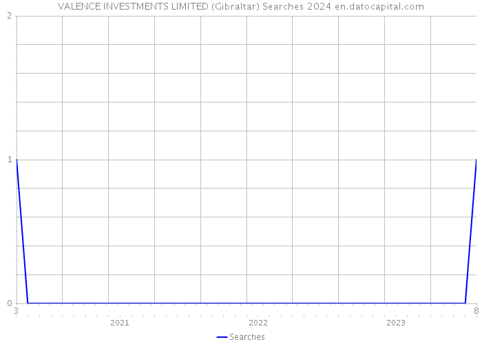 VALENCE INVESTMENTS LIMITED (Gibraltar) Searches 2024 