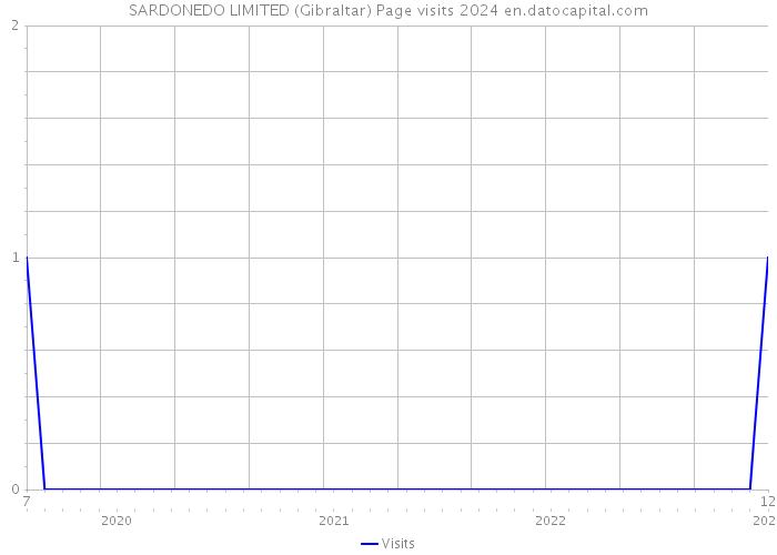 SARDONEDO LIMITED (Gibraltar) Page visits 2024 
