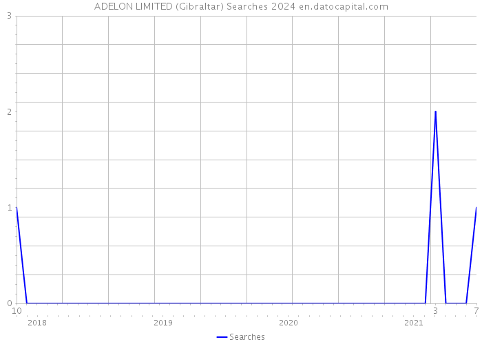 ADELON LIMITED (Gibraltar) Searches 2024 