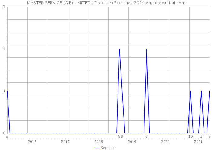 MASTER SERVICE (GIB) LIMITED (Gibraltar) Searches 2024 