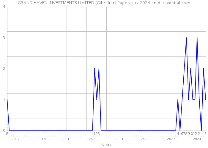 GRAND HAVEN INVESTMENTS LIMITED (Gibraltar) Page visits 2024 