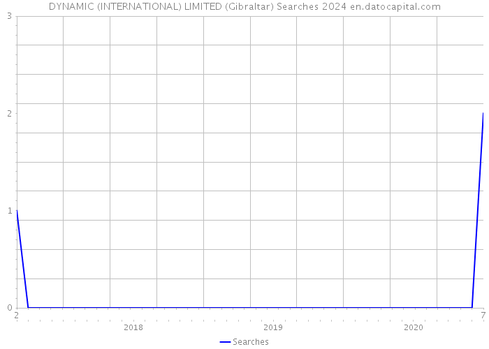 DYNAMIC (INTERNATIONAL) LIMITED (Gibraltar) Searches 2024 
