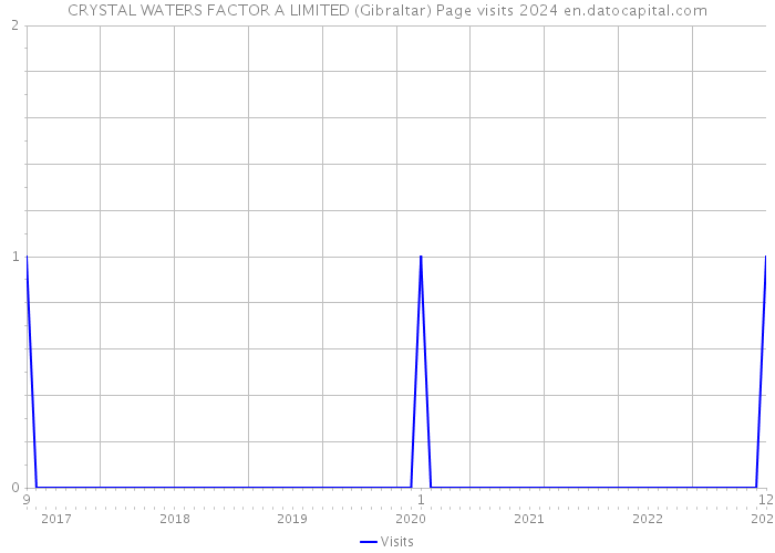 CRYSTAL WATERS FACTOR A LIMITED (Gibraltar) Page visits 2024 