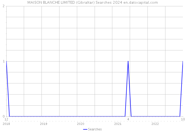 MAISON BLANCHE LIMITED (Gibraltar) Searches 2024 