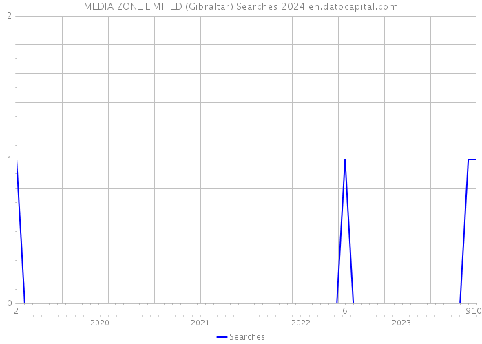 MEDIA ZONE LIMITED (Gibraltar) Searches 2024 