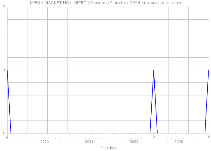 MEDIA MARKETING LIMITED (Gibraltar) Searches 2024 